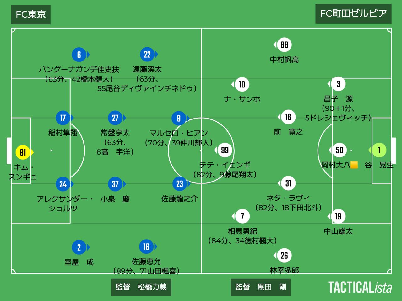 画像: ■2026年4月5日 J1百年構想リーグ第9節(観衆:28,760人@味スタ) FC東京 0-0(PK2-4) 町田