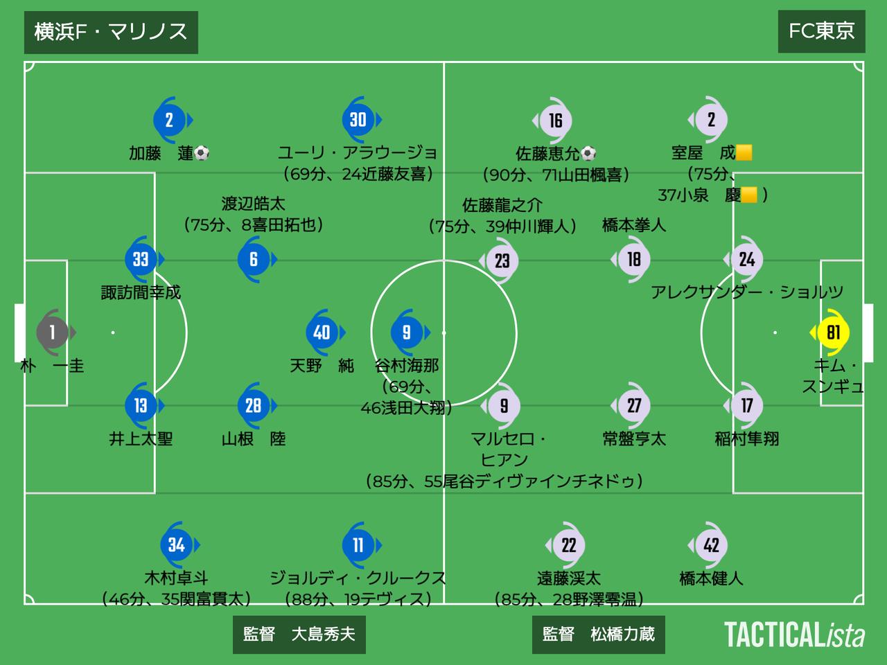 画像: ■2026年4月11日 J1百年構想リーグ第10節(観衆:23,570人@日産ス) 横浜FM 1-3 FC東京 得点:(横)加藤 蓮 (F)佐藤恵允、マルセロ・ヒアン、オウンゴール