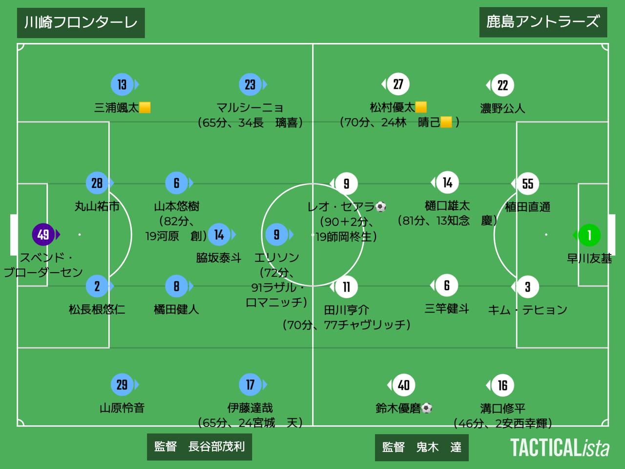 画像: ■2026年4月12日 J1百年構想リーグ第10節(観衆:23,094人@U等々力) 川崎F 0-2 鹿島 得点:(鹿)鈴木優磨、レオ・セアラ