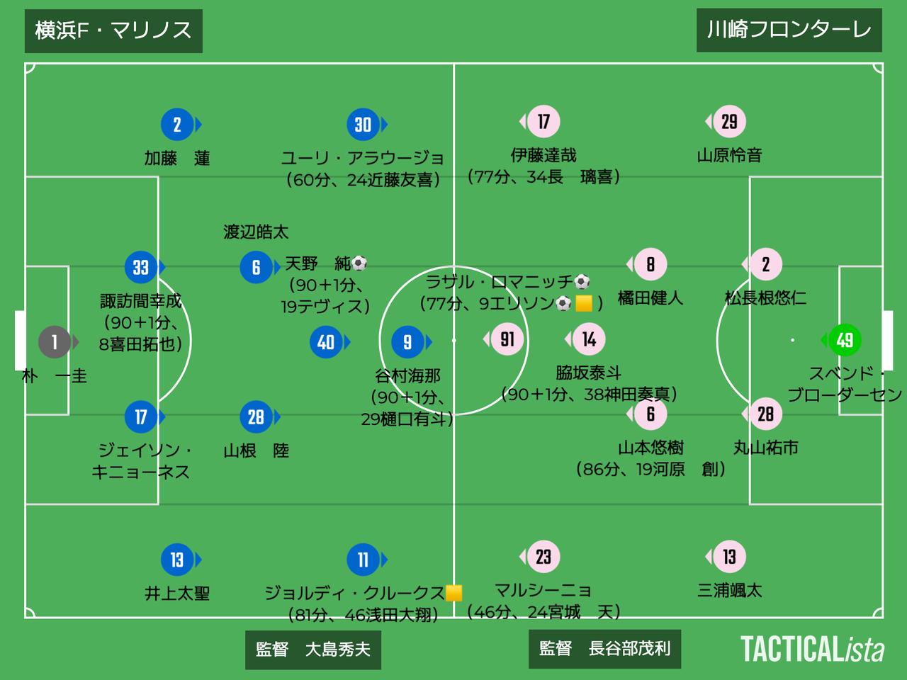 画像: ■2026年4月18日　J1百年構想リーグ第11節（観衆：26,084人@日産ス） 横浜FM 1-2 川崎F 得点：（横）天野　純 （川）ラザル・ロマニッチ、エリソン