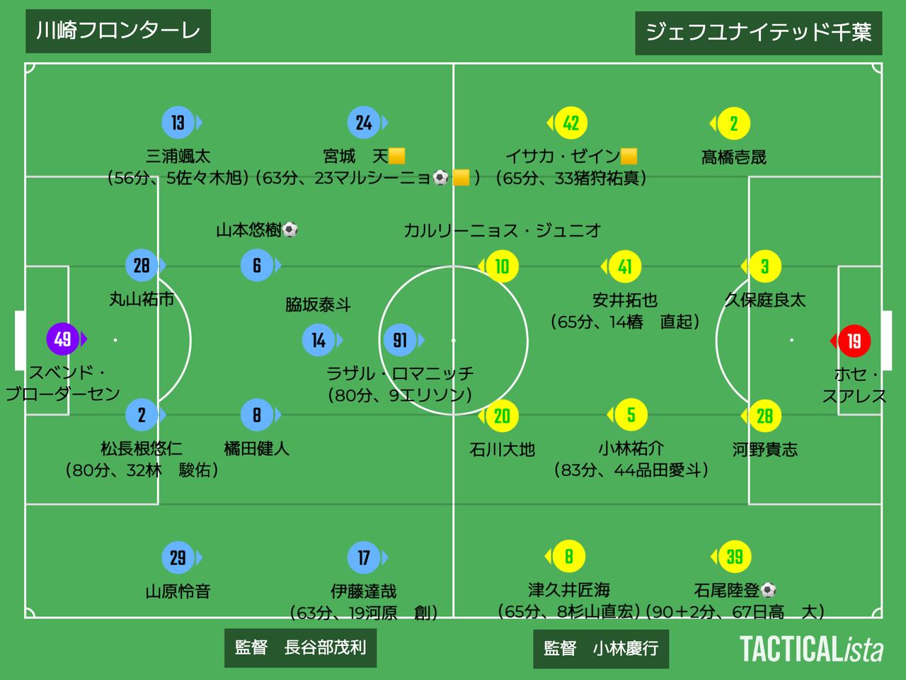 画像: ■2026年4月25日　J1百年構想リーグ第12節（観衆：21,492人@U等々力） 川崎F 2-1 千葉 得点：（川）山本悠樹、マルシーニョ （千）石尾陸登