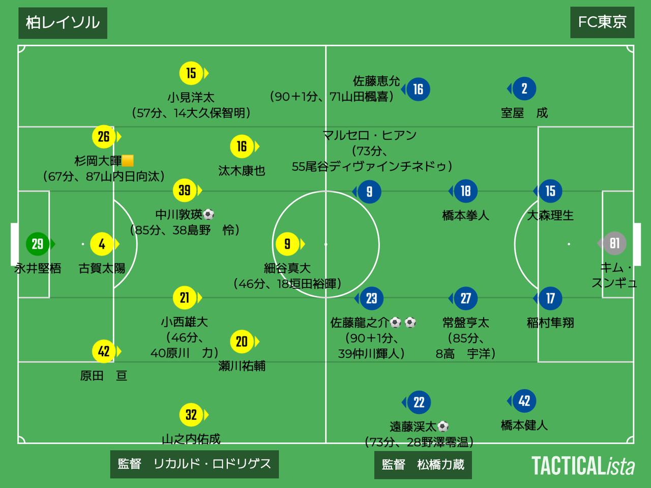 画像: ■2026年4月29日　J1百年構想リーグ第13節（観衆：13,073人@三協F柏） 柏 1-3 FC東京 得点：（柏）中川敦瑛 （F）遠藤渓太、佐藤龍之介2