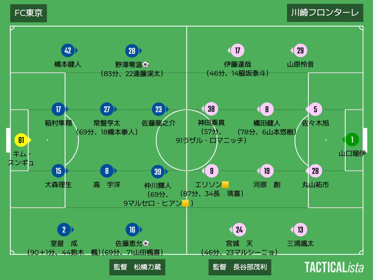 画像: ■2026年5月2日　J1百年構想リーグ第14節（観衆：33,991人@味スタ） FC東京 2-0 川崎F 得点：（F）佐藤恵允、野澤零温