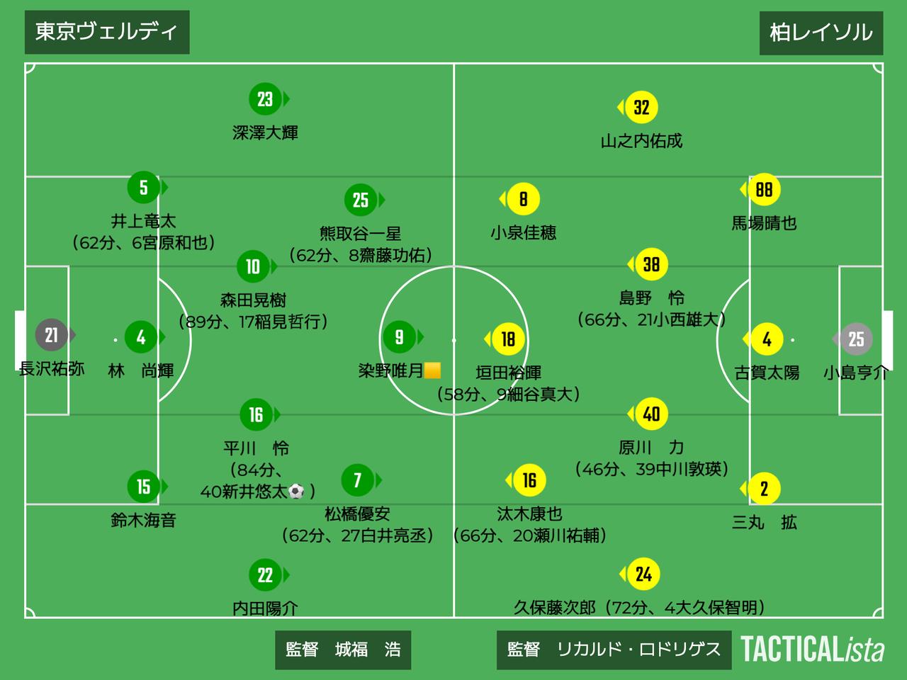 画像: ■2026年5月3日　J1百年構想リーグ第14節（観衆：21,569人@味スタ） 東京V 1-0 柏 得点：（東）新井悠太