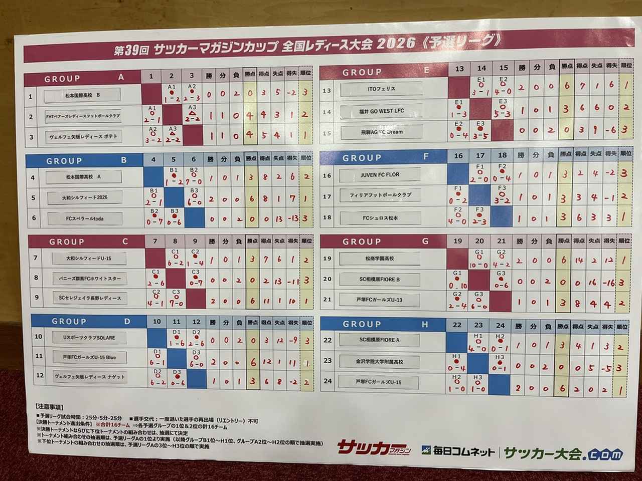 画像: 大会1日目「予選リーグ」の結果