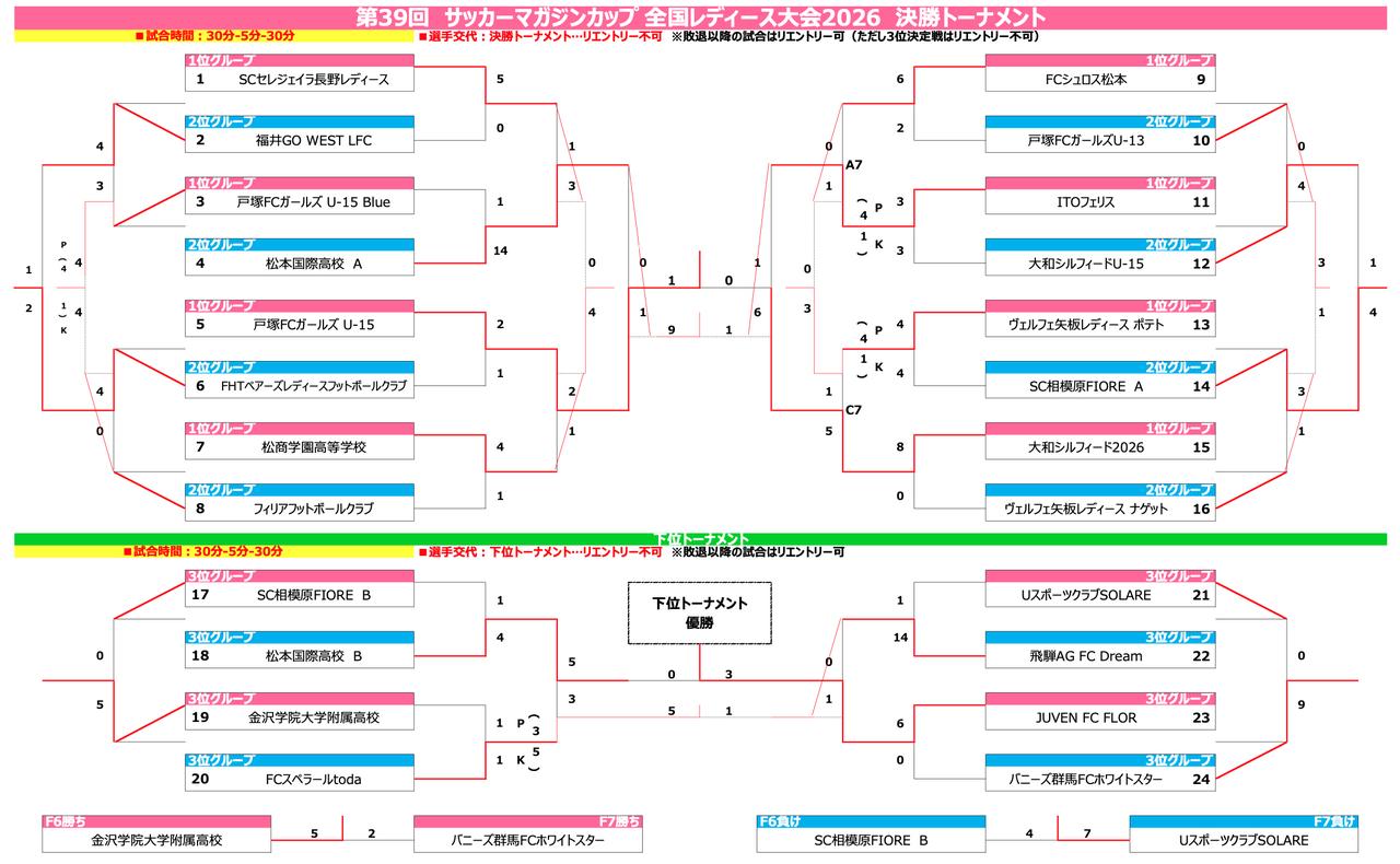 画像: 決勝トーナメント・下位トーナメント結果