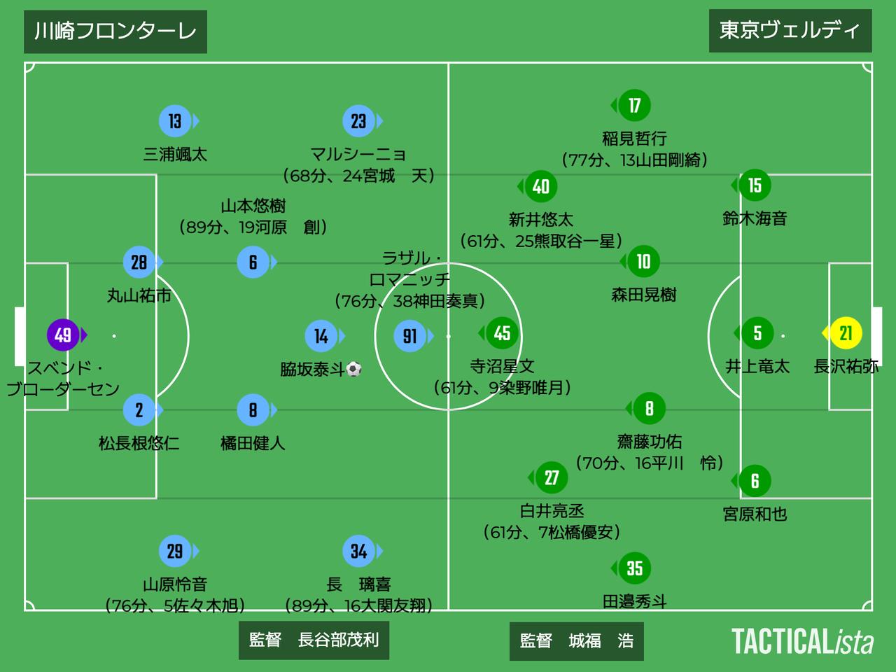画像: ■2026年5月6日　J1百年構想リーグ第15節（観衆：21,743人@U等々力） 川崎F 1-0 東京V 得点：（川）脇坂泰斗