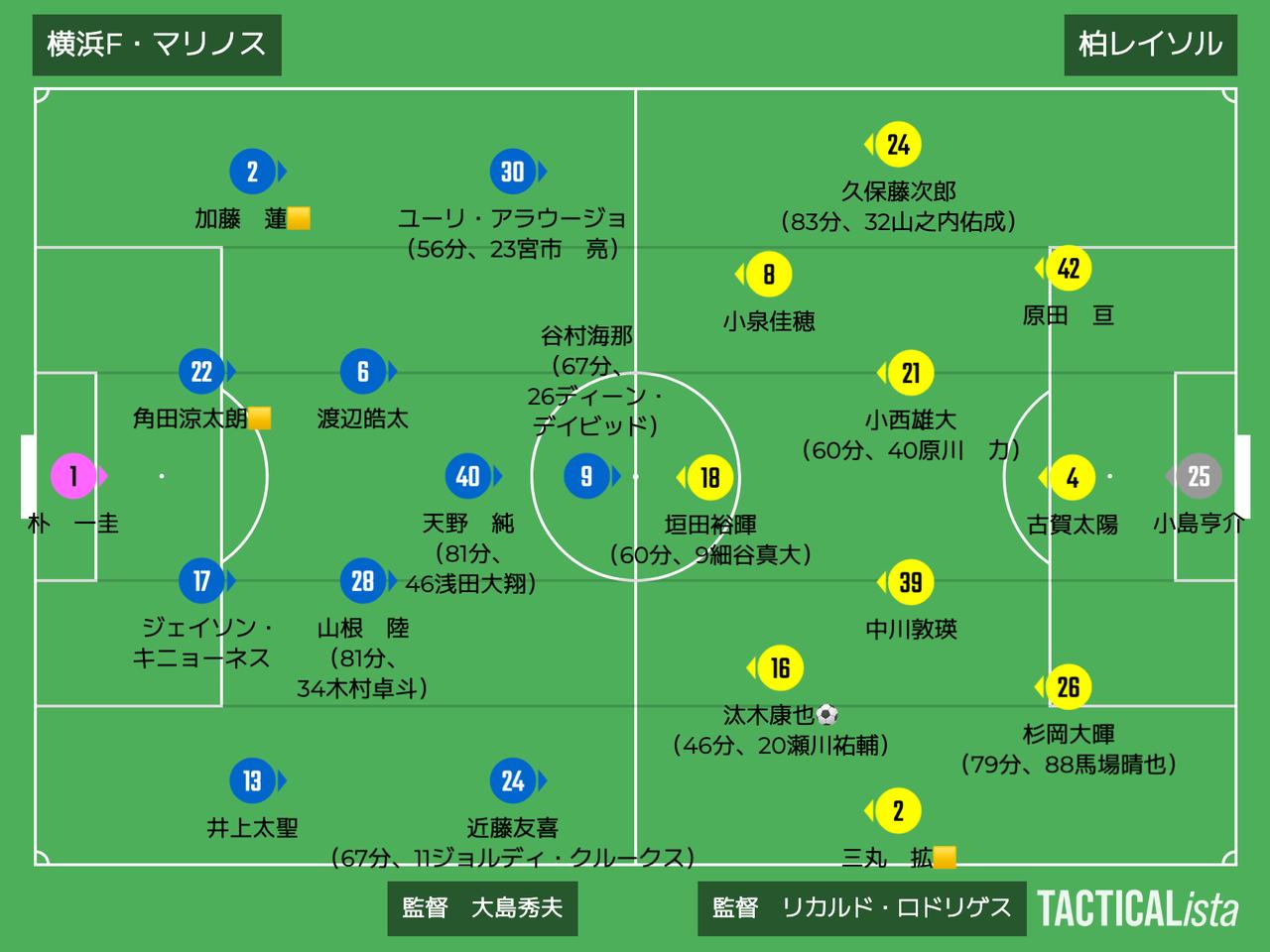 画像: ■2026年5月16日　J1百年構想リーグ第17節（観衆：26,122人@日産ス） 横浜FM 0-1 柏 得点：（柏）汰木康也