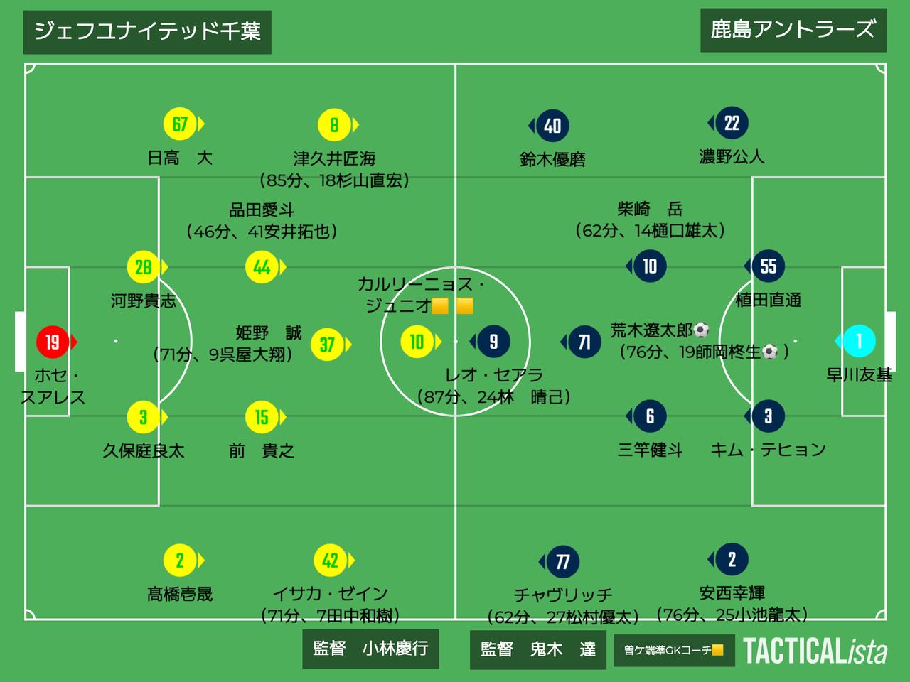 画像: ■2026年5月17日　J1百年構想リーグ第17節（観衆：17,754人@フクアリ） 千葉 0-2 鹿島 得点：（鹿）荒木遼太郎、師岡柊生