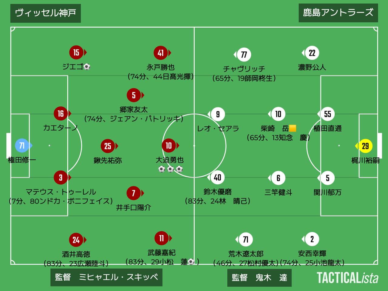 画像: ■2026年5月30日 J1プレーオフ第1戦(観衆:24,431人@ノエスタ) 神戸 5-0 鹿島 得点:(神)大迫勇也3、ジエゴ、小松蓮