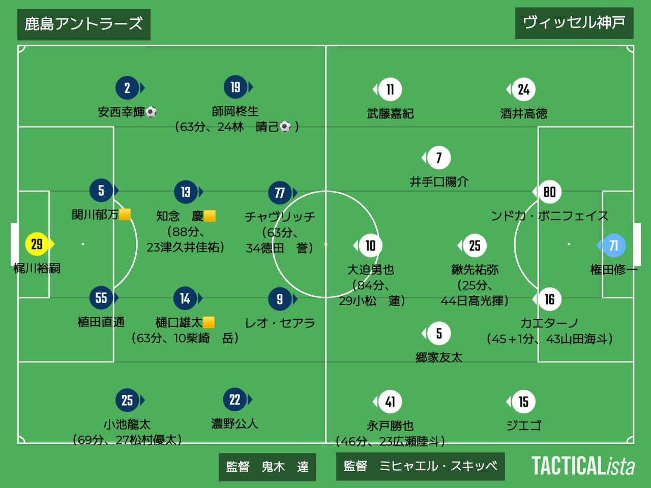 画像: ■2026年6月6日　J1プレーオフ第2戦（観衆：29,826人@メルスタ） 鹿島 2-0（2試合合計2-5）神戸 得点：（鹿）林晴己、安西幸輝
