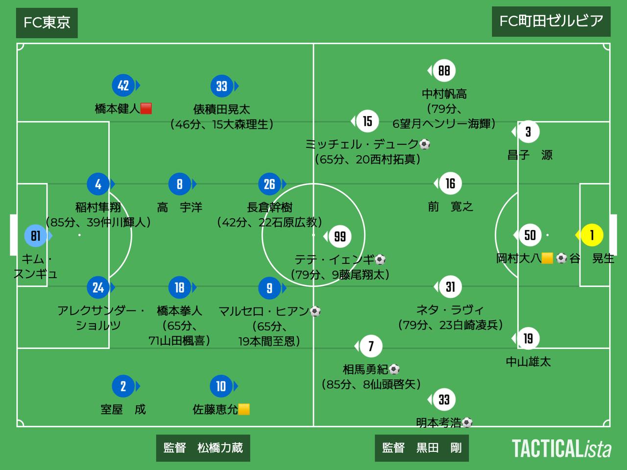 画像: ■2026年8月8日(土) 明治安田J1第1節(観衆36,336人@味スタ) FC東京 1-5 町田 得点:(F)マルセロ・ヒアン (町)ミッチェル・デューク、明本考浩、相馬勇紀、テテ・イェンギ、岡村大八