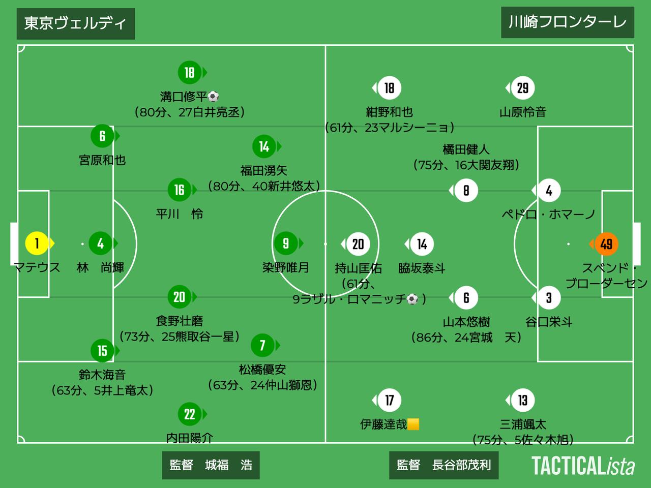 画像: ■2026年8月9日（日） 明治安田J1第1節（観衆27,452人＠味スタ） 東京V 1-1 川崎F 得点：（東）溝口修平 （川）ラザル・ロマニッチ