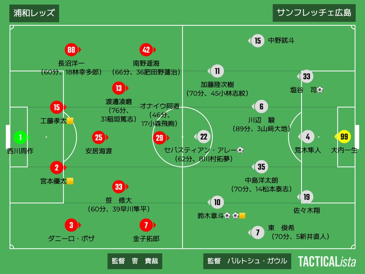 画像: ■2026年8月15日 明治安田J1第2節(観衆48,707人@埼玉ス) 浦和 1-4 広島 得点:(浦)オウンゴール (広)鈴木章斗2、塩谷 司、セバスティアン・アレー