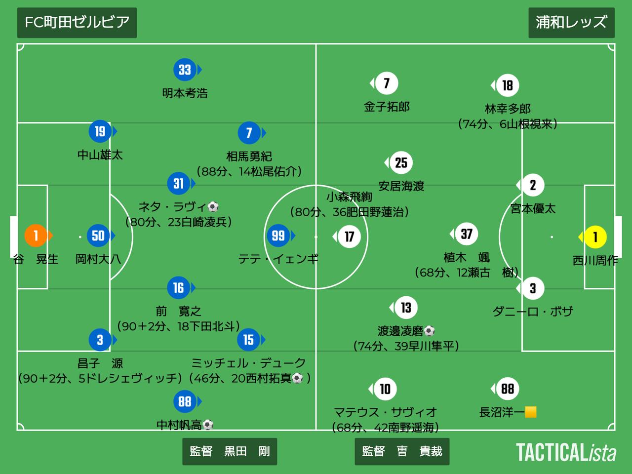 画像: ■2026年8月23日 明治安田J1第3節(観衆47,781人@MUFG国立) 町田 3-1 浦和 得点:(町)中村帆高、西村拓真、ネタ・ラヴィ (浦)渡邊凌磨