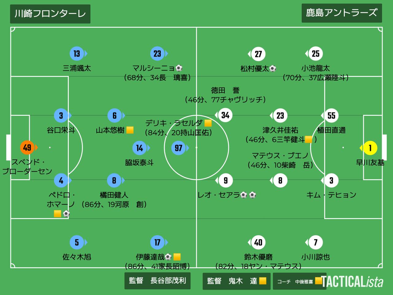 画像: ■2026年9月19日 明治安田J1第8節(観衆22,734人@U等々力) 川崎F 3-3 鹿島 得点:(川)マルシーニョ、伊藤達哉、ペドロ・ホマーノ (鹿)レオ・セアラ2、松村優太
