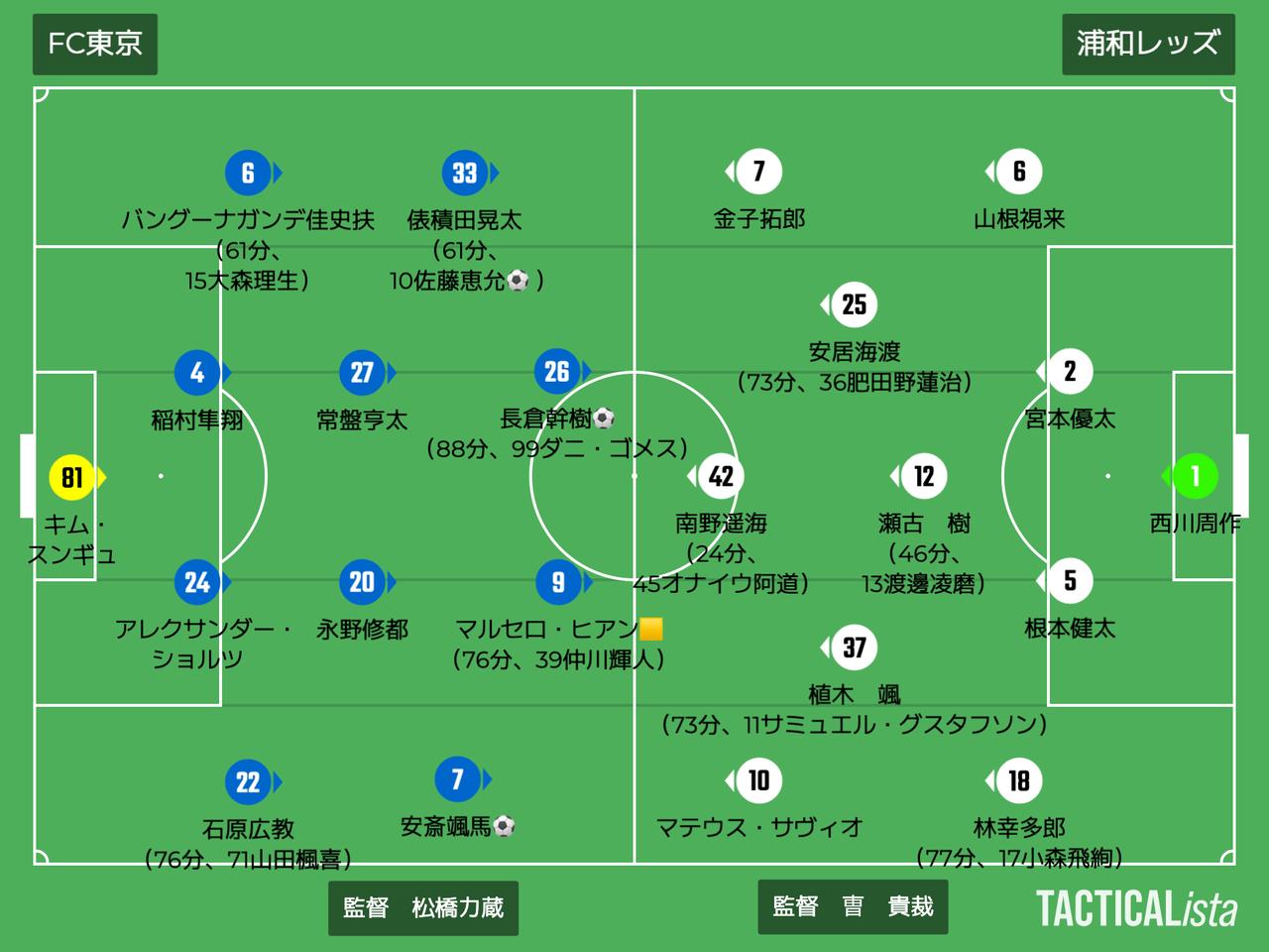 画像: ■2026年10月10日 J1第9節(観衆34,998人/@味スタ) FC東京 3-0 浦和 得点:(F)長倉幹樹、安斎颯馬、佐藤恵允