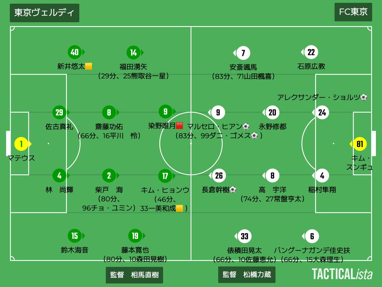 画像: ■2026年10月17日 J1第10節(観衆28,945人/@味スタ) 東京V 0-4 FC東京 得点:(F)アレクサンダー・ショルツ、マルセロ・ヒアン、長倉幹樹、ダニ・ゴメス