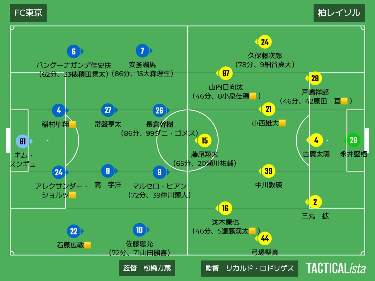 画像: ■2026年10月21日 J1第11節(観衆18,623人/@味スタ) FC東京 0-0 柏