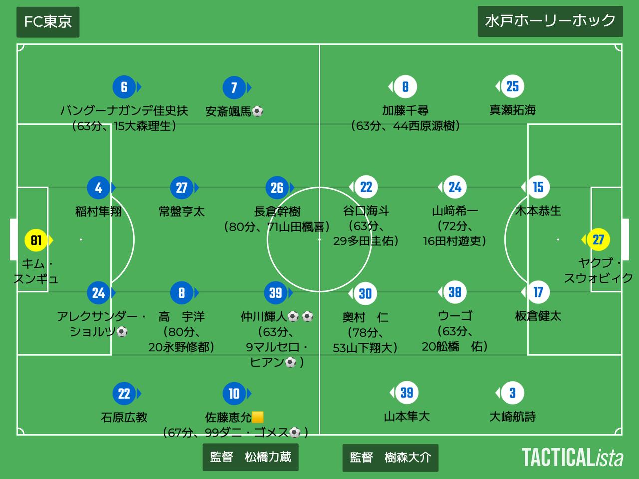 画像: ■2026年10月25日 J1第12節(観衆23,602人/@味スタ) FC東京 6-0 水戸 得点:(F)仲川輝人2、安斎颯馬、ダニ・ゴメス、アレクサンダー・ショルツ、マルセロ・ヒアン