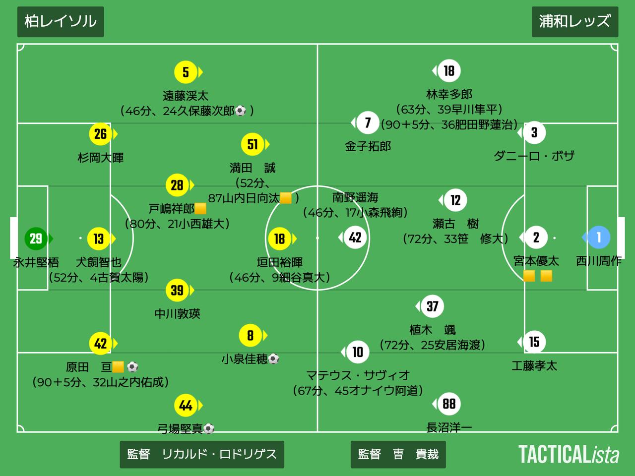 画像: ■2026年10月31日 J1第13節（観衆14,348人／＠三協F柏） 柏 4-0 浦和 得点：（柏）小泉佳穂、弓場堅真、久保藤次郎、原田　亘