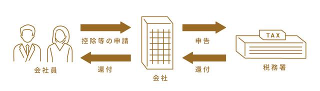 画像2: 会社員は自分で確定申告をする必要がない