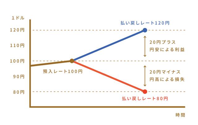 画像: 預け入れと払い戻しの為替レートの差