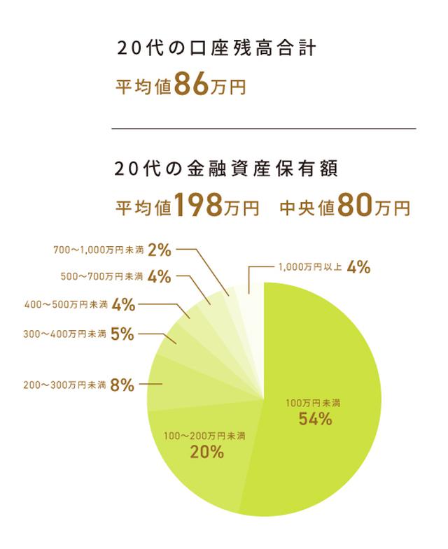 画像: 一人暮らしの20代の平均貯蓄額