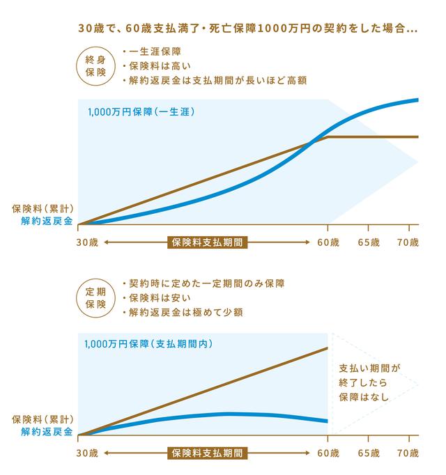 画像: 保障が一生涯続く「終身保険」