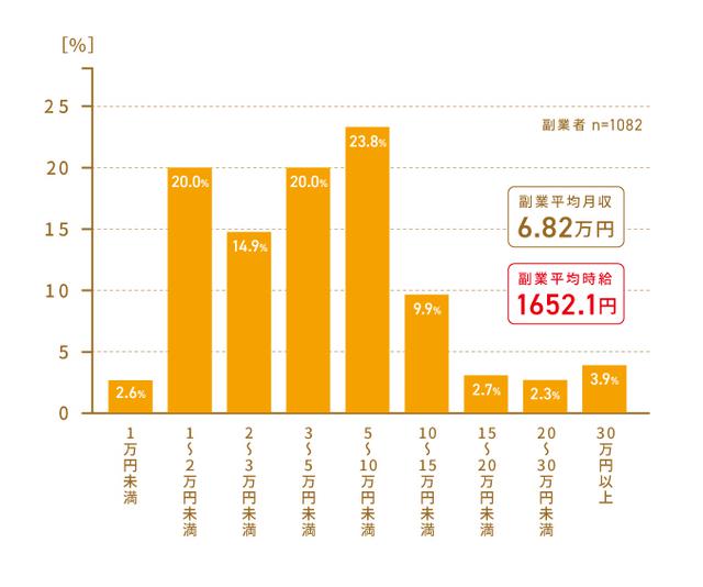 画像3: 専門家がオススメする! スマホでできる副業5選