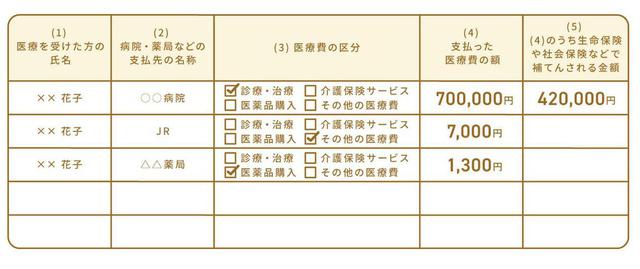 画像2: 妊娠・出産時に確認したい「医療費控除」の計算方法