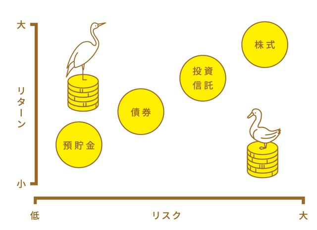 画像: リスク・リターンで言うと、サギは左上、カモは右下。どちらにも引っかからないように要注意…。