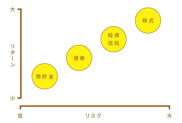 画像1: リターンが高いものは、リスクも高い
