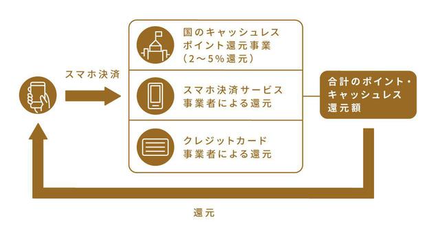 画像: 政府による「キャッシュレス還元」とお得なポイント