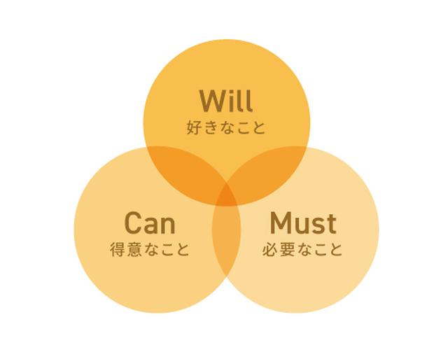 画像: まずは「自分の棚卸し」からはじめてみては?