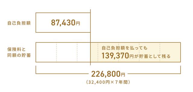 画像: Aさんの自己負担額と貯蓄の比較