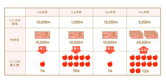 画像: 4カ月目にリンゴを1個5,000円で販売した場合、3万円の利益を得られた