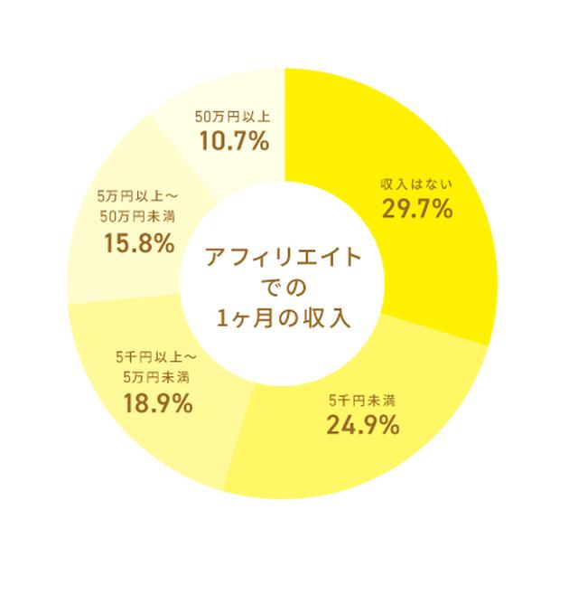 画像: 出典:NPO法人アフィリエイトマーケティング協会「アフィリエイト・プログラムに関する意識調査2019」/有効回答数:2,097件