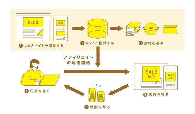 画像: アフィリエイト始め方 6つのステップ
