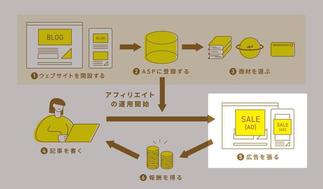 画像5: アフィリエイトの始め方