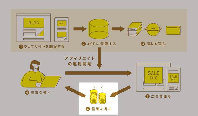画像6: アフィリエイトの始め方