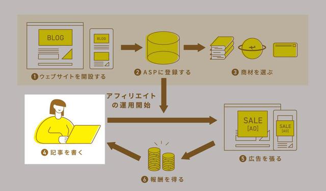 画像4: アフィリエイトの始め方