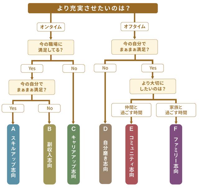 画像: チャートで選ぶ! 志向別・大人の習い事の始めかた