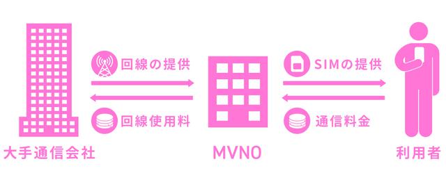 画像: 格安SIMのスマホ代が安い理由は?