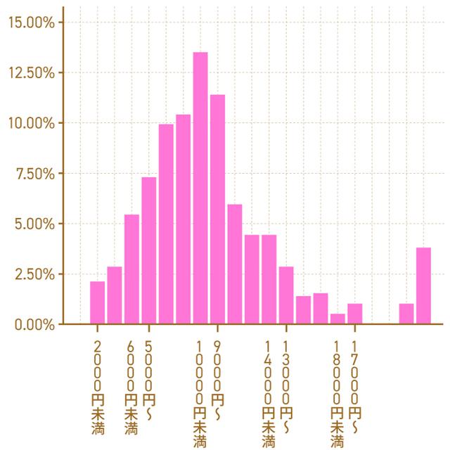 画像: みんなのスマホ代はいくら? まずは平均額をチェック