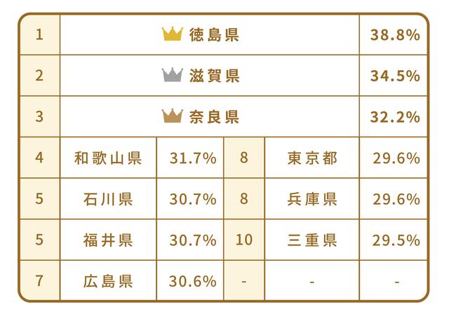 画像2: 株式・投資信託の購入は、関西の文化が大きく関係している?