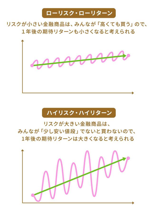 画像2: 投資における「リターンとリスク」とは