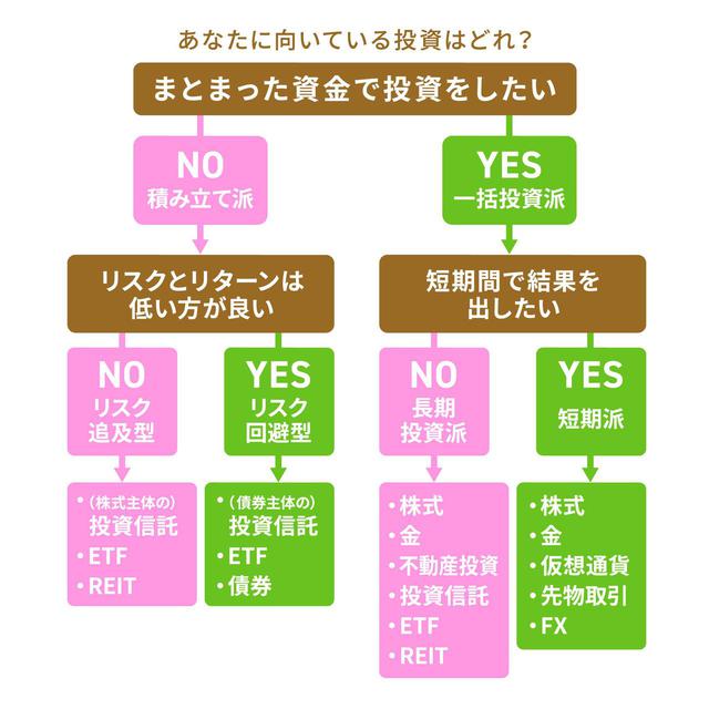 画像: あなたに向いている投資の種類はどれ?
