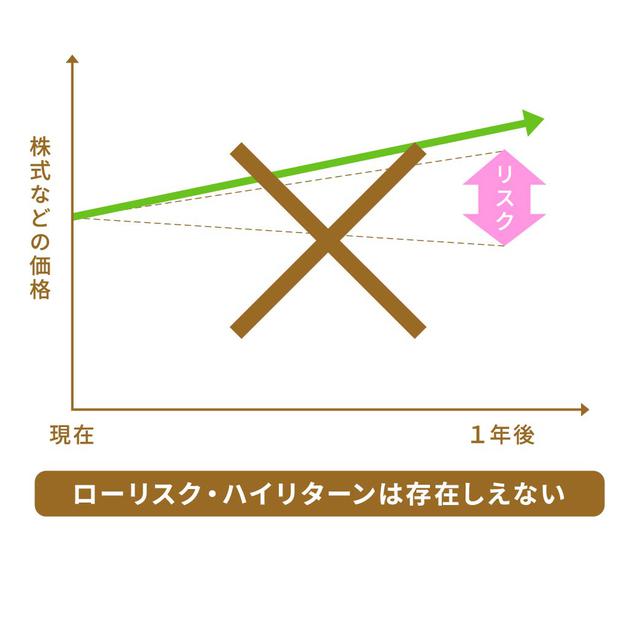 画像4: 投資における「リターンとリスク」とは