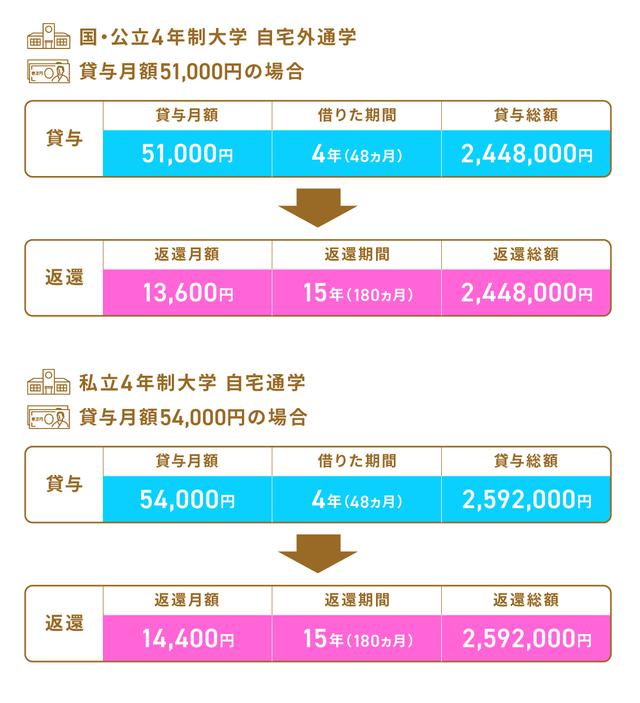 画像1: 奨学金の月々の返済額と返済期間の目安